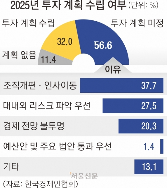 대기업 10곳 중 7곳 “내년 투자 계획 없거나 미정”