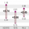 예대금리차 1%P 돌파… 더 뻔뻔해진 은행 이자 장사