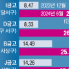 부실 새마을금고 200곳 돌파… 상호금융 규제, 은행 수준 올린다