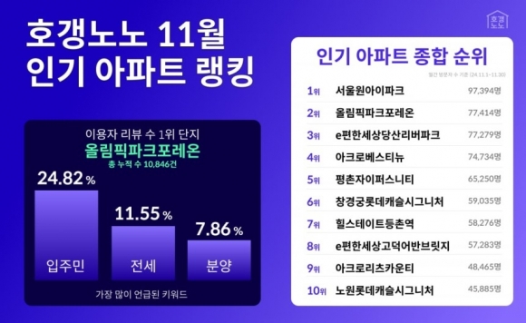 11월에 관심 많은 아파트는 서울원아이파크…신축·중소형 평형 인기 입증