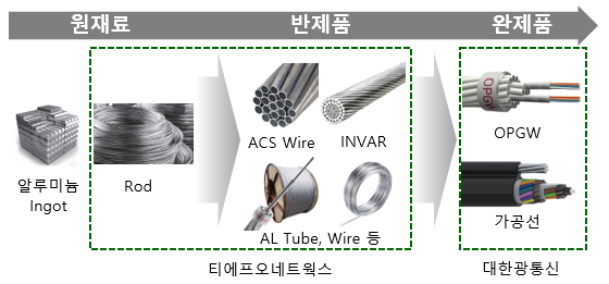 대한광통신, 美 전력 사업에 본격 진출