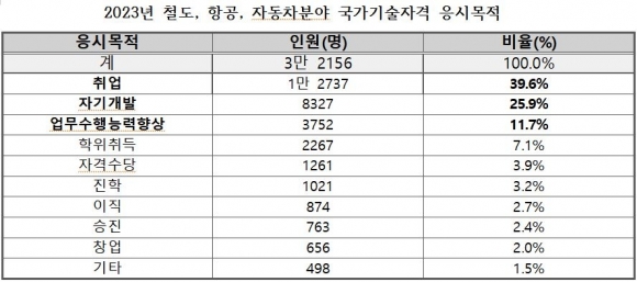 교통 관련 국가자격도 ‘양극화’…자동차·항공은 줄고 철도는 증가