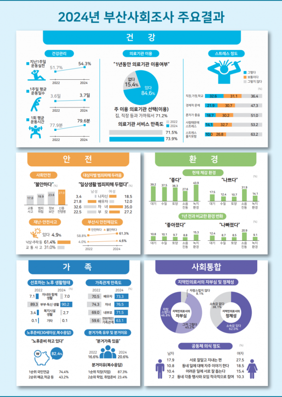 부산 15~39세 열 명 중 둘 이주 계획…66.5% “직장·취업 탓”