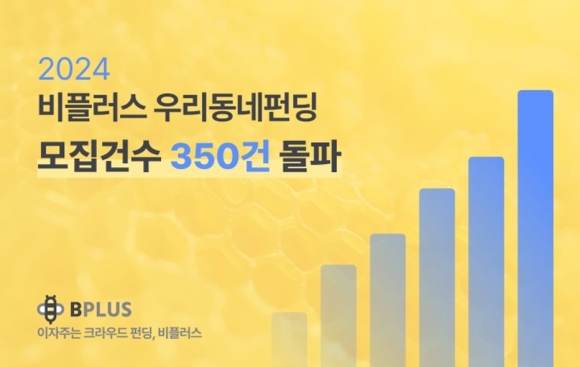 이자 주는 크라우드펀딩 비플러스, 우리동네펀딩 350건 돌파