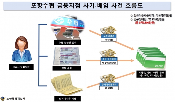 경북 포항 수협직원, 전산조작·고객 돈 인출로 약 10억원 빼돌려