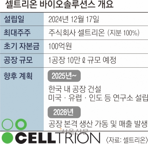 셀트리온, 위탁개발생산 뛰어든다… “2035년 기대 매출 3조”