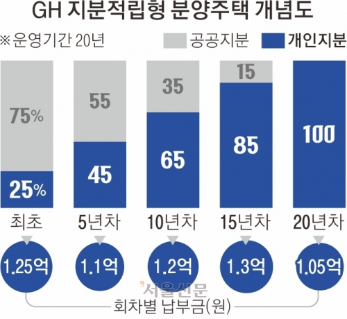 GH “적금 붓듯이 내 집 마련하세요”…전국 첫 지분적립형 분양주택 가속도