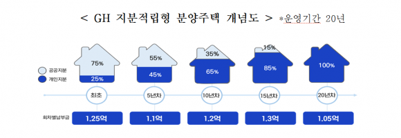 ‘적금 붓듯 내 집 마련’···GH, 전국 첫 지분적립형 분양주택 ‘본궤도’