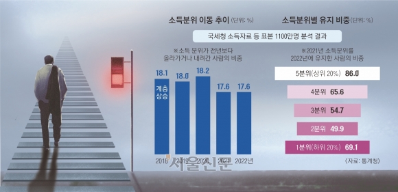 무너지는 ‘계층 사다리’… 소득분위 상승, 10명 중 2명도 안 된다