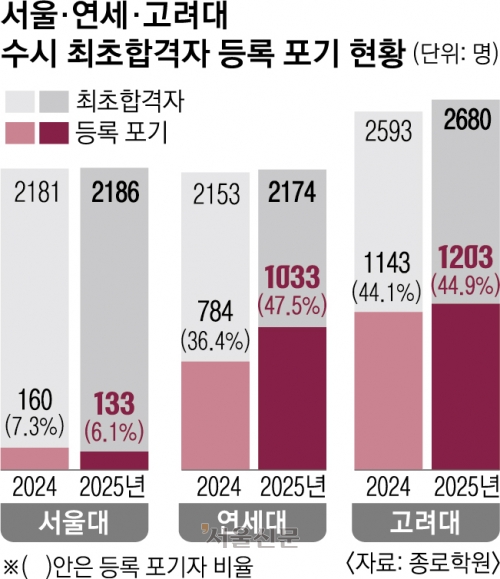 의대 증원 여파… 연·고대 수시 합격자 46% 등록 포기