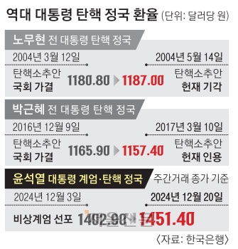 원달러 1500원대 진입 우려… “탄핵 국면 고환율 이어질 것”