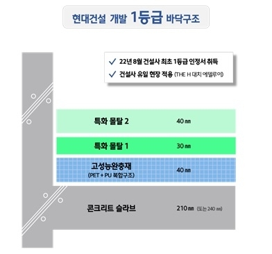 현대건설, 내년 상반기 층간소음 없는 아파트 국내 첫선