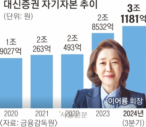 이어룡의 대신證, 10호 종투사 지정… 경기 불황·증시 부진 뚫고 성과 낼까