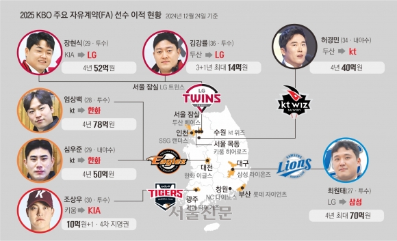 장현식 주고 ‘국대 마무리’ 조상우 쥔 KIA… 엄상백·심우준에 130억 한화, 다크호스로