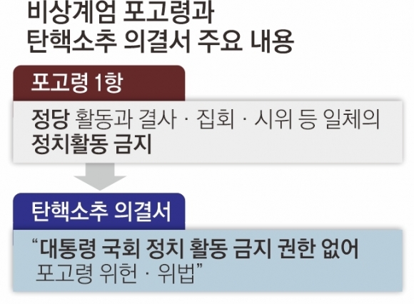 첫 증거 ‘계엄 포고령’… 尹 탄핵 여부 ‘열쇠’ 되나