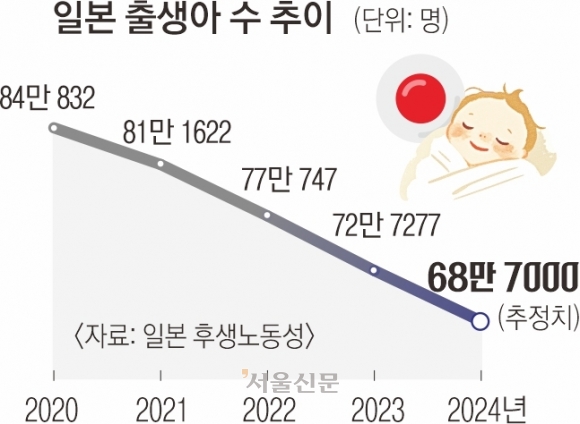 日 출생아 사상 첫 ‘70만명’ 붕괴… “예상보다 14년 빨라”