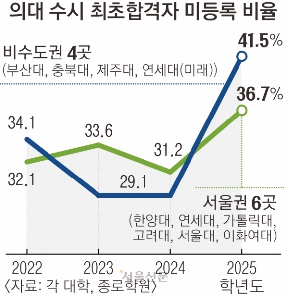 의대·상위권 수시 이탈 급증에… 대학 “추가 합격 최대한 충원”