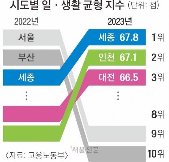 ‘워라밸 1위’ 서울, 왜 곤두박질 쳤을까