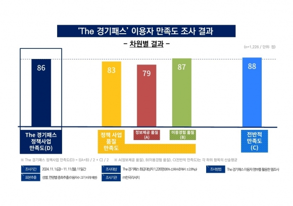 가입자 107만 명 ‘The 경기패스’, 교통비·탄소배출 절감 효과 ‘톡톡’