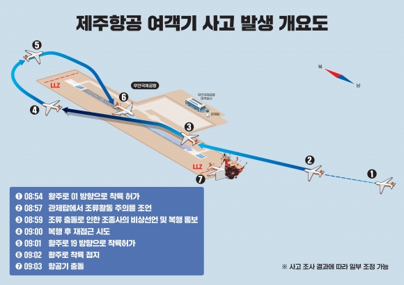 활주로 끝 ‘둔덕’ 피해 키웠나…국토부 “다른공항도 설치”