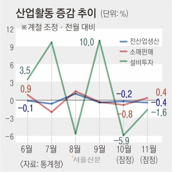 산업생산 3개월, 건설업은 7개월째 감소… 경제 한파 속 내년 고용시장마저 ‘찬바람’ [뉴스 분석]