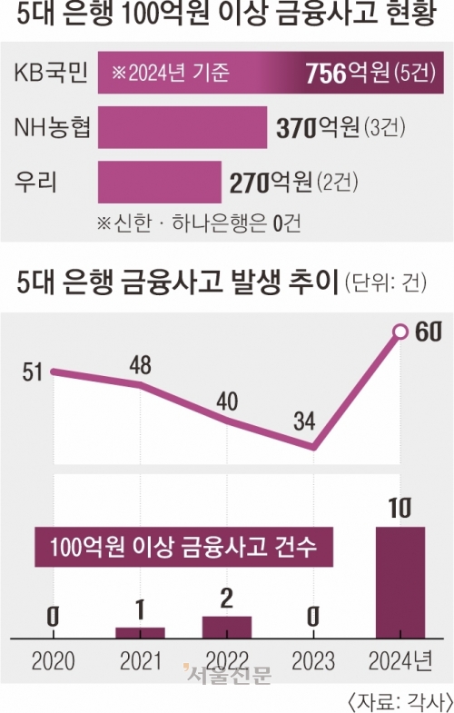 5대 은행 대형 금융사고 1400억으로 급증