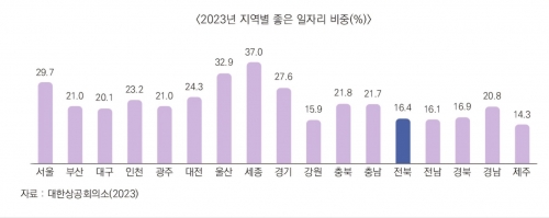 이러니 청년들이 떠나지…전북 좋은 일자리 16.4%뿐