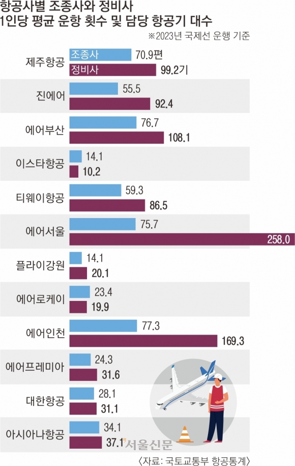 조종사 업무 대형 항공사의 2배, 정비사 7배… LCC 무리한 운항