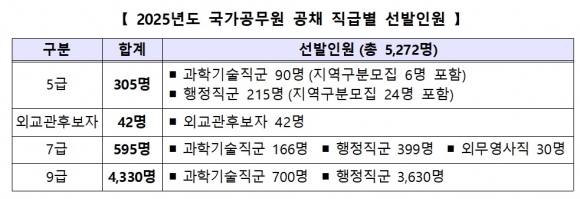 올해 국가공무원 공채 5272명 선발… 작년보다 479명 덜 뽑는다