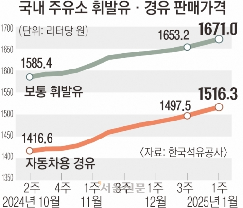 강달러에 속수무책… 기름값 ‘12주 연속’ 상승세