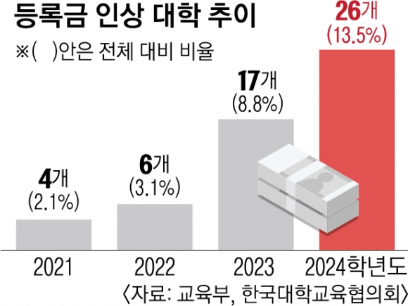 서울권 대학 ‘등록금 인상’ 도미노…17년 동결 기조 깨지나