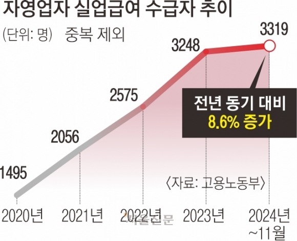 [단독] ‘계엄 한파’ 반영 안 됐는데… 실업급여 받은 자영업자 8.6% 늘었다