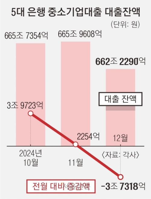 대출금리 뛰고 이자 부담 가중… 중소기업, 3조 이상 못 갚았다