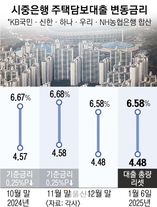 기준금리 내렸는데… 주담대 금리는 요지부동