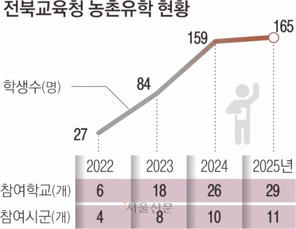 ‘농촌유학’이 지역소멸 극복·농촌학교 살리는 모델로