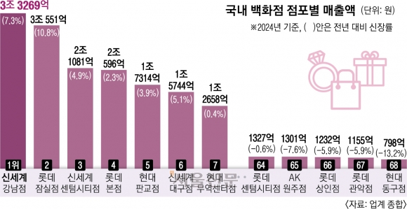 백화점도 되는 곳만 된다… 지역·점포별 ‘양극화’ 갈수록 심화