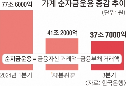 ‘영끌 막차’에 쓸 돈 없는 가계… 여윳돈 3.5조 줄었다