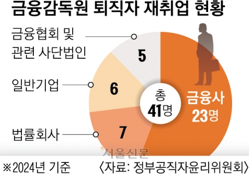 금감원 퇴직자 56%, 민간 금융사 재취업