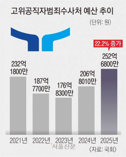 [단독] ‘공수처 무용론’ 커지는데 올해 예산 46억 더 챙겼다