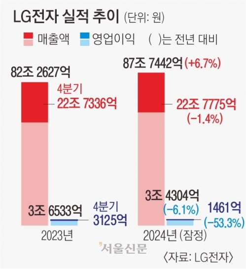 LG전자 작년 매출 ‘역대 최대’… 4분기 영업익 ‘악화’