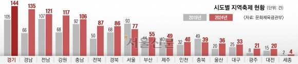 지역축제 5년 새 32% 늘어 1170개… 통합·기능 고도화 시급