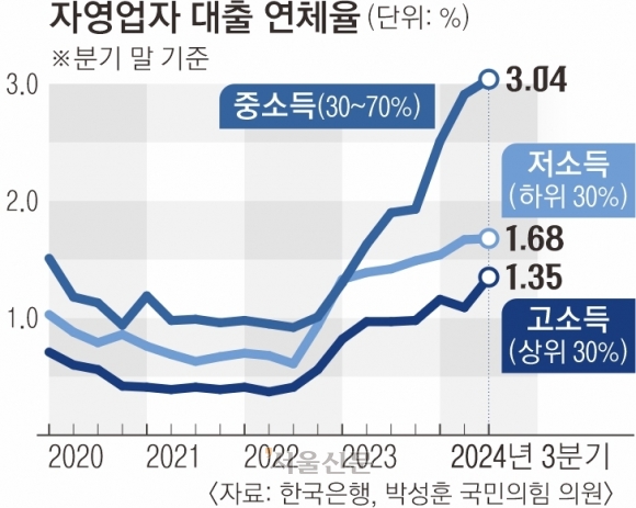 고소득 자영업도 비명… 대출 연체율 10년來 최고