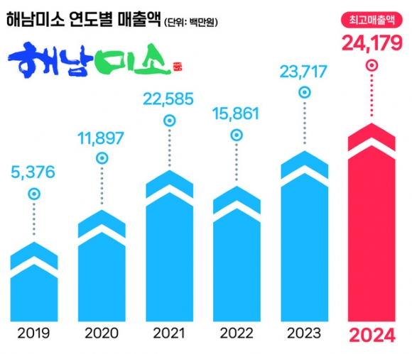 해남군 ‘해남미소’ 매출 241억원 역대 최고