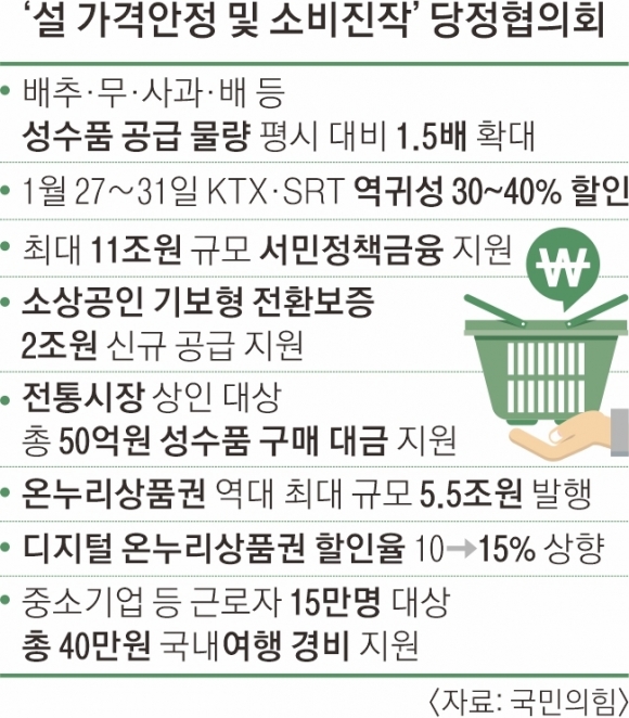 설 성수품 공급 1.5배 확대… KTX·SRT 역귀성 30~40% 할인