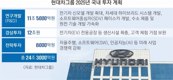 현대차그룹, 올 24조 역대 최대 국내 투자로 위기 맞선다