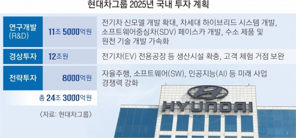 현대차그룹, 올 24조 역대 최대 국내 투자로 위기 맞선다