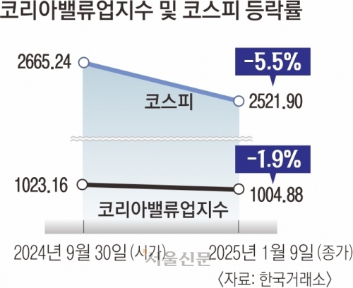 ‘밸류업’ 종목 3개 중 1개만 우상향… 자사주 매입 전년 대비 2.3배 껑충