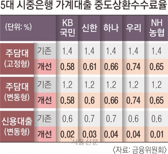 중도상환수수료 절반 이하로 ‘뚝’… 주담대는 KB·신용은 NH가 최저