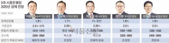 “기준금리 2.25~2.5%로 떨어질 것… 가계대출 금리 인하는 어려울 듯”