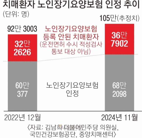 [단독] 치매 92만명 중 32만명 운전 막을 길 없다